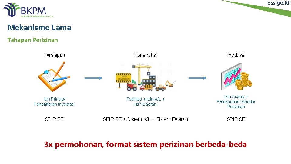 oss. go. id Mekanisme Lama Tahapan Perizinan Persiapan Konstruksi Produksi Izin Prinsip/ Pendaftaran Investasi