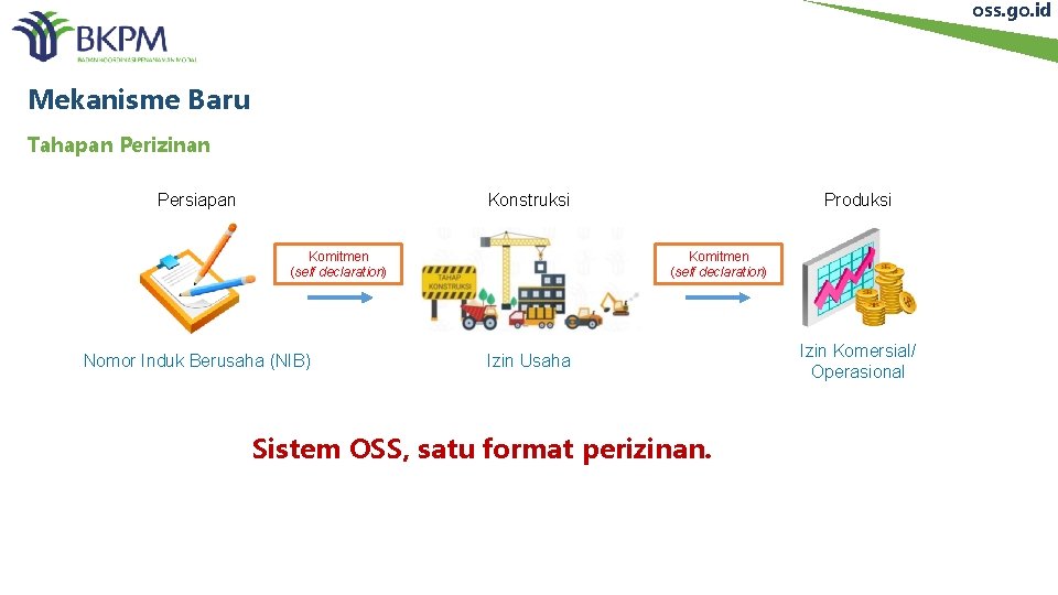 oss. go. id Mekanisme Baru Tahapan Perizinan Persiapan Konstruksi Komitmen (self declaration) Nomor Induk