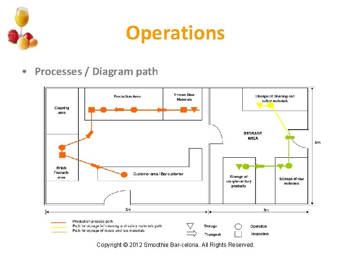 Operations • Processes / Diagram path Copyright © 2012 Smoothie Bar-celona. All Rights Reserved.
