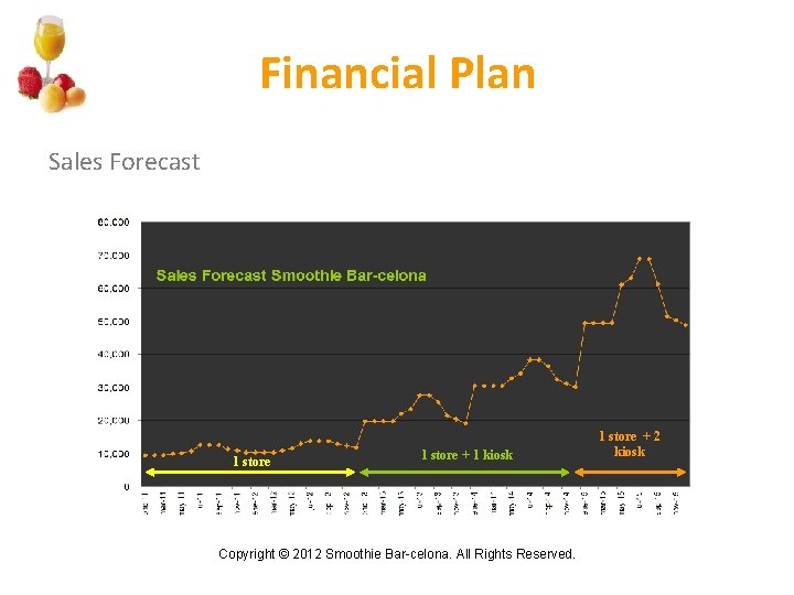 Financial Plan Sales Forecast 1 store + 1 kiosk Copyright © 2012 Smoothie Bar-celona.