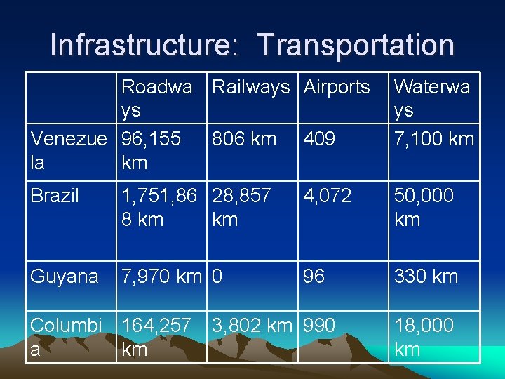 Infrastructure: Transportation Roadwa Railways Airports ys Venezue 96, 155 806 km 409 la km