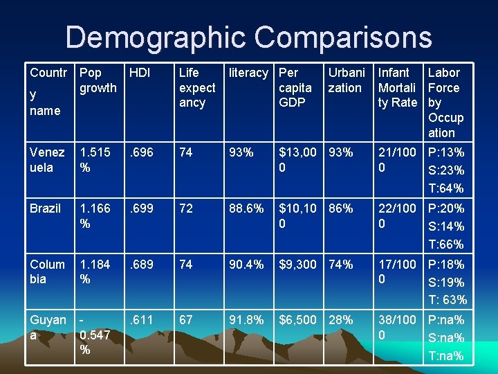 Demographic Comparisons Countr Pop growth y name HDI Life expect ancy literacy Per capita
