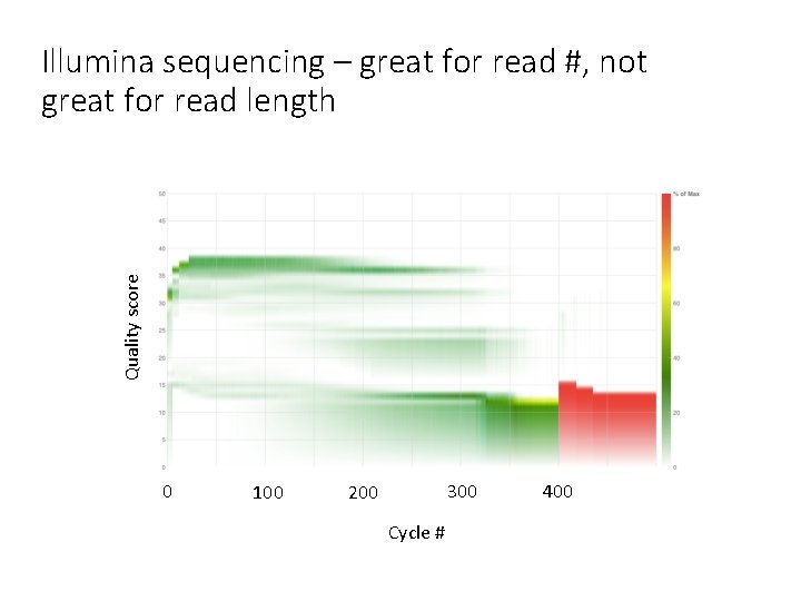 Quality score Illumina sequencing – great for read #, not great for read length