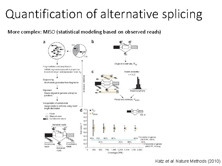 Quantification of alternative splicing More complex: MISO (statistical modeling based on observed reads) Katz