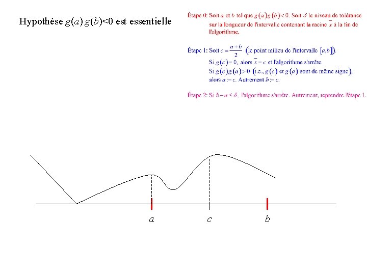 Hypothèse g(a) g(b)<0 est essentielle a c b 
