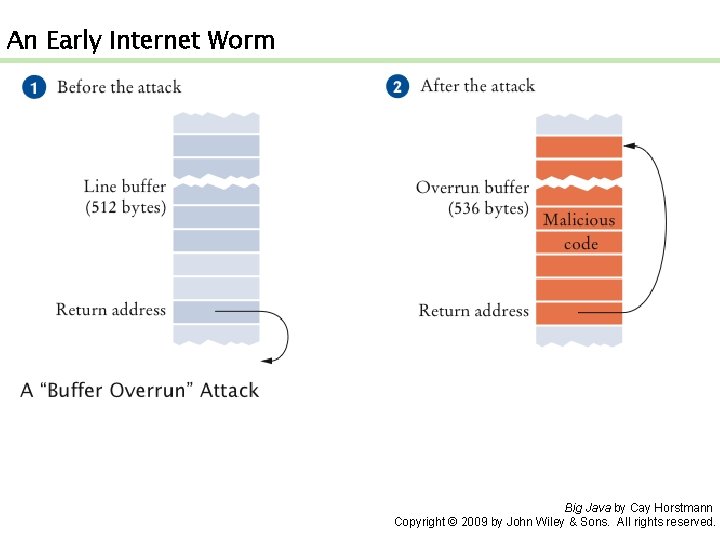  Internet Worm An Early Big Java by Cay Horstmann Copyright © 2009 by