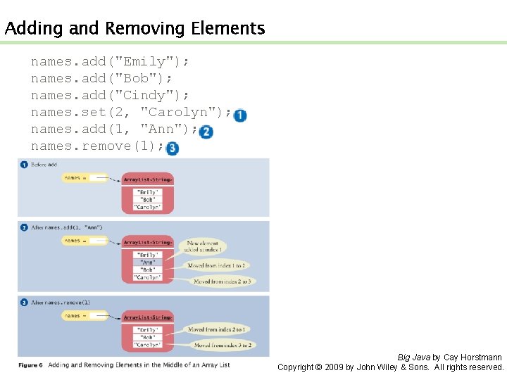  Adding and Removing Elements names. add("Emily"); names. add("Bob"); names. add("Cindy"); names. set(2, "Carolyn");