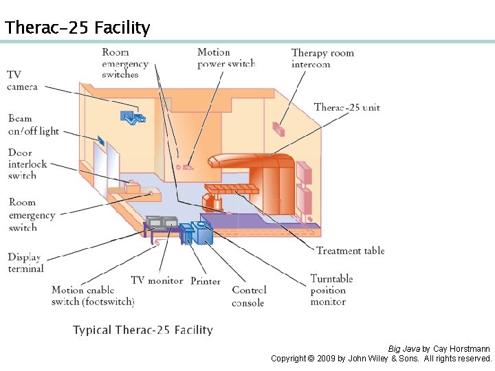 Therac-25 Facility Big Java by Cay Horstmann Copyright © 2009 by John Wiley &