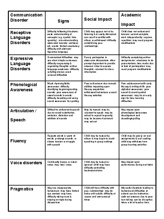 Communication Disorder Social Impact Signs Academic Impact i Receptive Language Disorders Difficulty following directions;