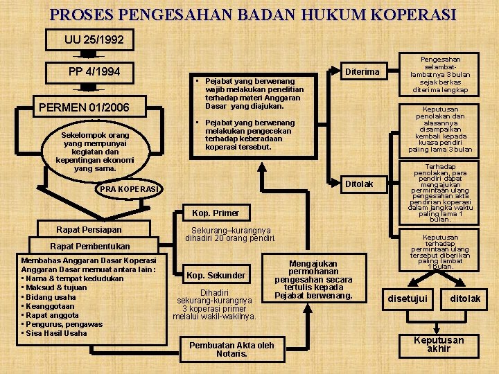 PROSES PENGESAHAN BADAN HUKUM KOPERASI UU 25/1992 PP 4/1994 PERMEN 01/2006 Sekelompok orang yang