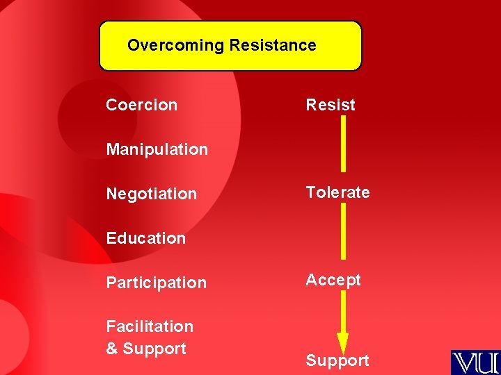 Overcoming Resistance Coercion Resist Manipulation Negotiation Tolerate Education Participation Facilitation & Support Accept Support