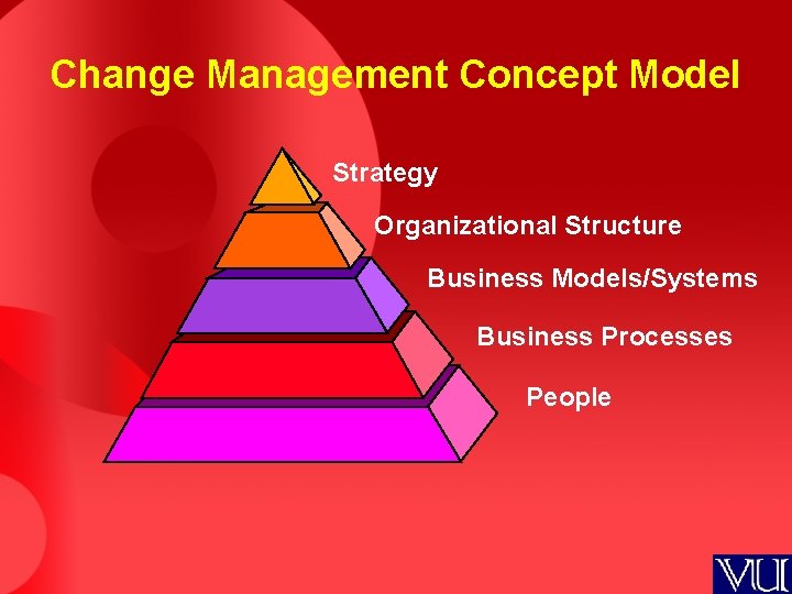 Change Management Concept Model Strategy Organizational Structure Business Models/Systems Business Processes People 