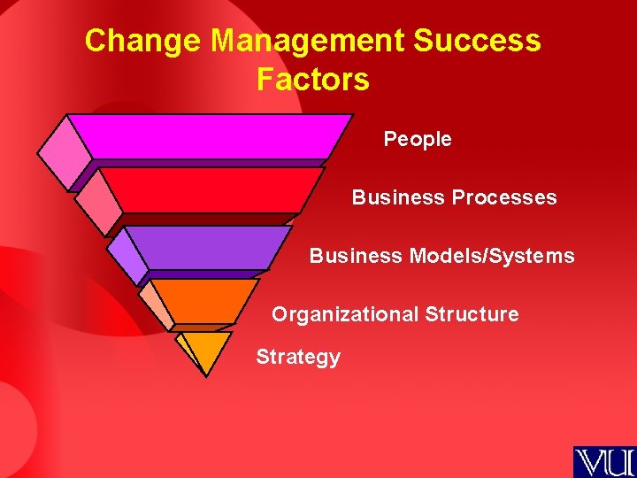 Change Management Success Factors People Business Processes Business Models/Systems Organizational Structure Strategy 