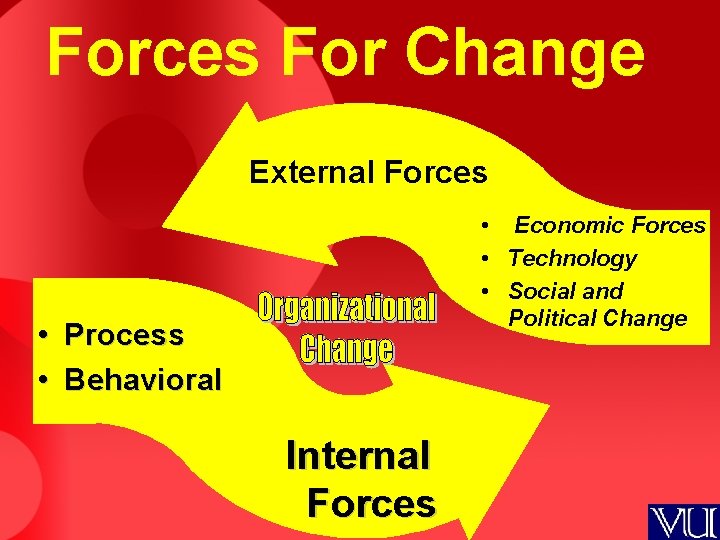 Forces For Change External Forces • Economic Forces • Technology • Social and Political