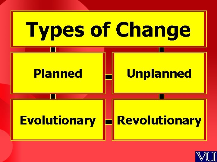 Types of Change Planned Unplanned Evolutionary Revolutionary 