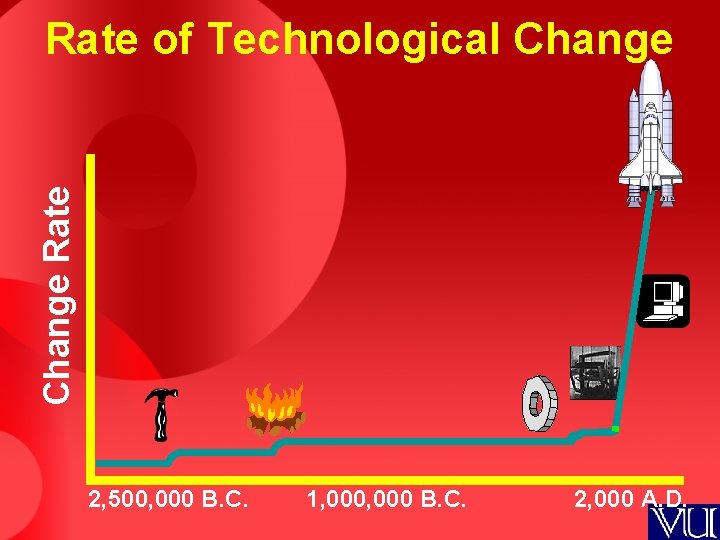 Change Rate of Technological Change 2, 500, 000 B. C. 1, 000 B. C.