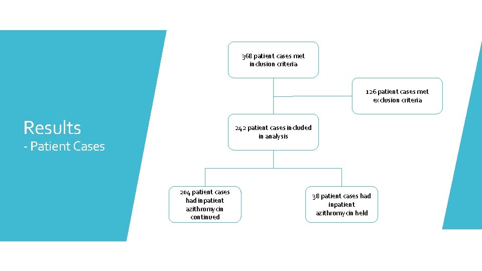 368 patient cases met inclusion criteria 126 patient cases met exclusion criteria Results 242