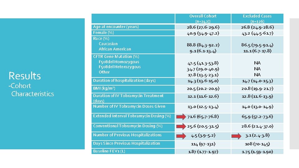  -Cohort Characteristics Excluded Cases (n=126) Duration of hospitalization (days) 28. 6 (27. 6