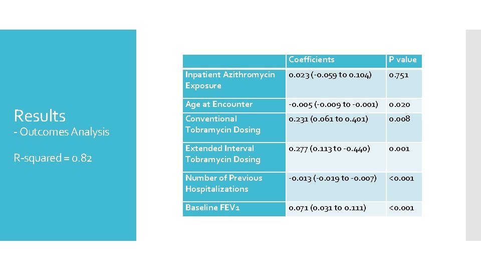  Coefficients P value Inpatient Azithromycin Exposure 0. 023 (-0. 059 to 0. 104)