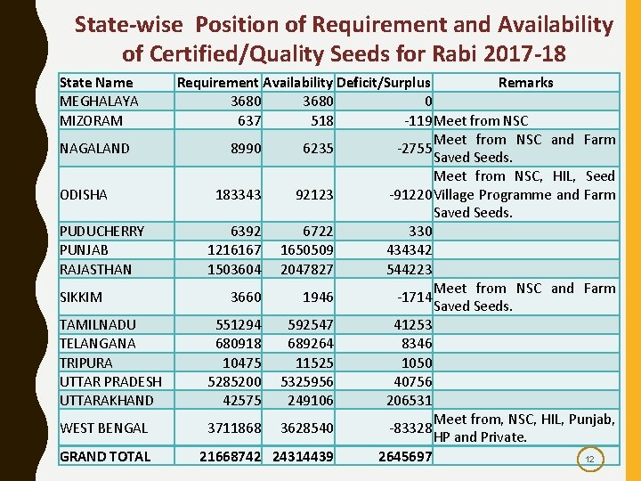 State-wise Position of Requirement and Availability of Certified/Quality Seeds for Rabi 2017 -18 State