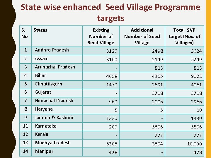 State wise enhanced Seed Village Programme targets S. No States Existing Number of Seed