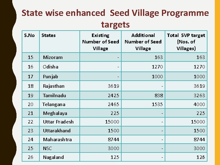 State wise enhanced Seed Village Programme targets S. No States Existing Additional Total SVP