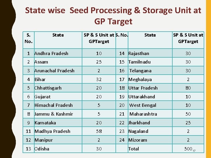 State wise Seed Processing & Storage Unit at GP Target S. No. State SP