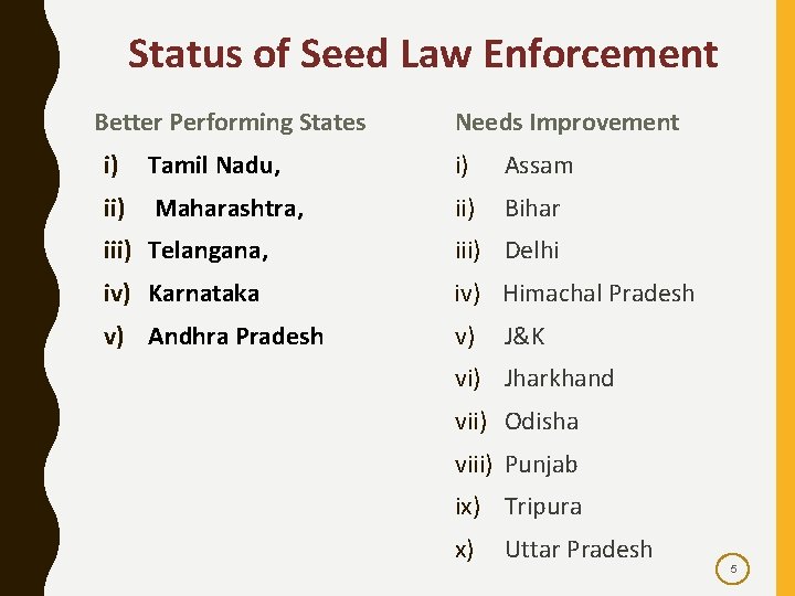 Status of Seed Law Enforcement Better Performing States i) Needs Improvement i) Assam ii)