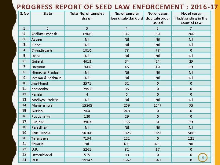 PROGRESS REPORT OF SEED LAW ENFORCEMENT : 2016 -17 S. No State Total No.