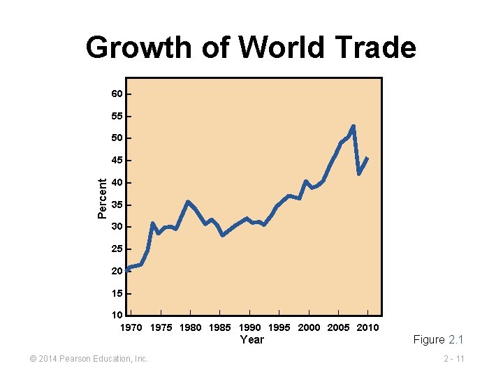 Growth of World Trade 60 – 55 – 50 – Percent 45 – 40