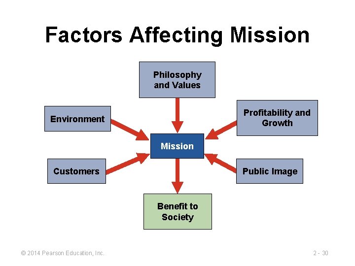 Factors Affecting Mission Philosophy and Values Profitability and Growth Environment Mission Customers Public Image