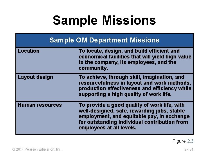 Sample Missions Sample OM Department Missions Location To locate, design, and build efficient and