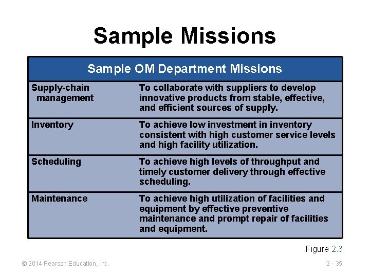 Sample Missions Sample OM Department Missions Supply-chain management To collaborate with suppliers to develop