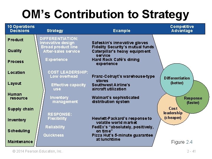 OM’s Contribution to Strategy 10 Operations Decisions Product Quality Process Location Layout Human resource