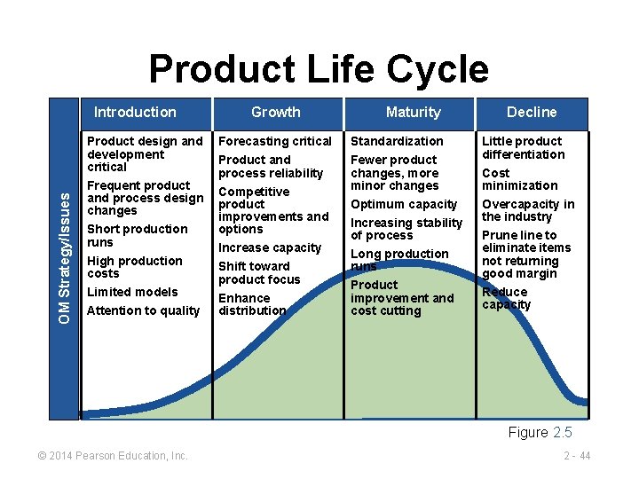 Product Life Cycle Introduction OM Strategy/Issues Product design and development critical Frequent product and