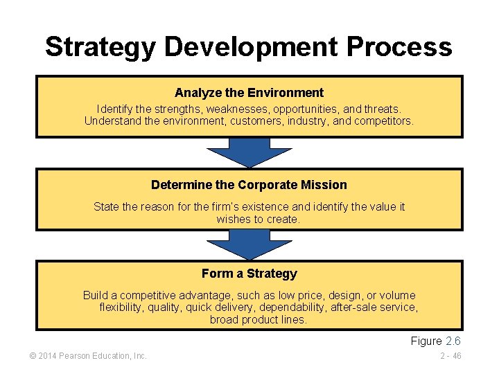 Strategy Development Process Analyze the Environment Identify the strengths, weaknesses, opportunities, and threats. Understand