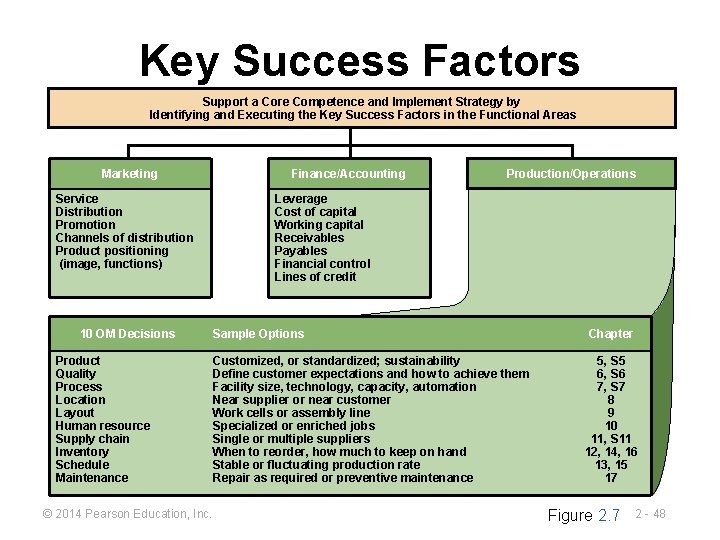 Key Success Factors Support a Core Competence and Implement Strategy by Identifying and Executing