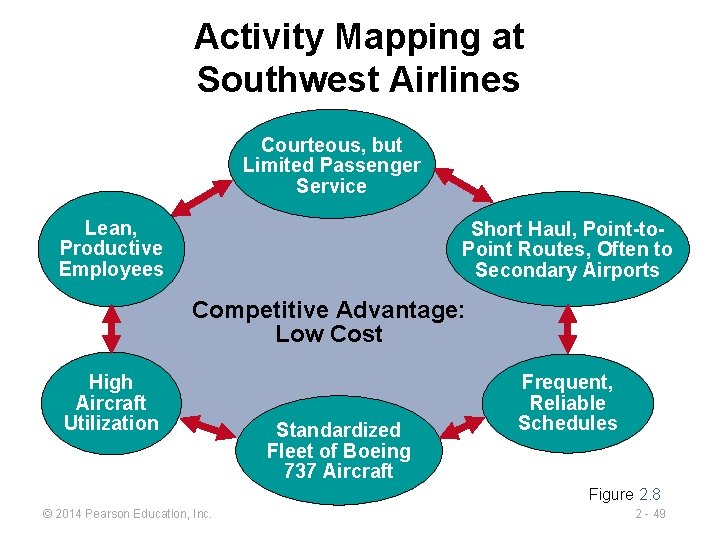Activity Mapping at Southwest Airlines Courteous, but Limited Passenger Service Lean, Productive Employees Short