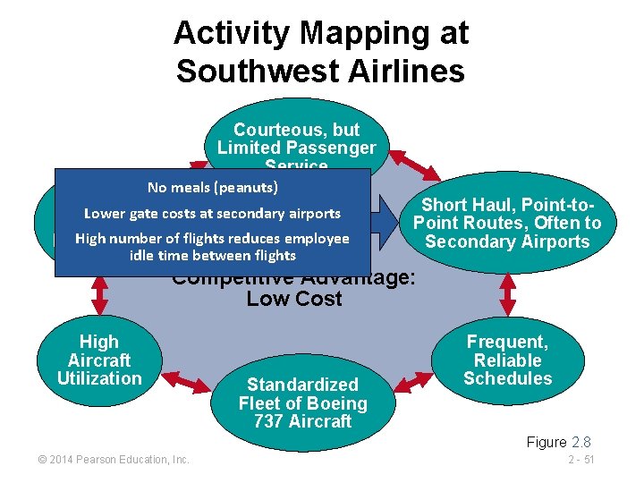 Activity Mapping at Southwest Airlines Courteous, but Limited Passenger Service No meals (peanuts) Lean,