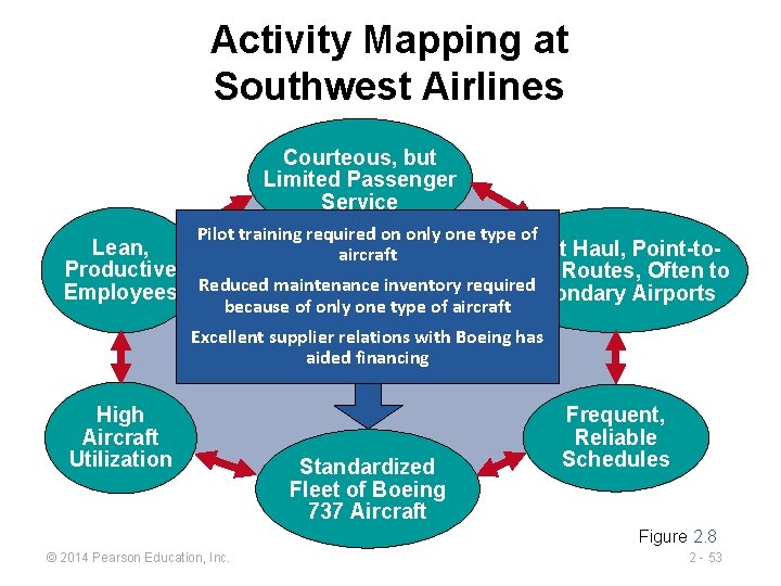 Activity Mapping at Southwest Airlines Courteous, but Limited Passenger Service Pilot training required on