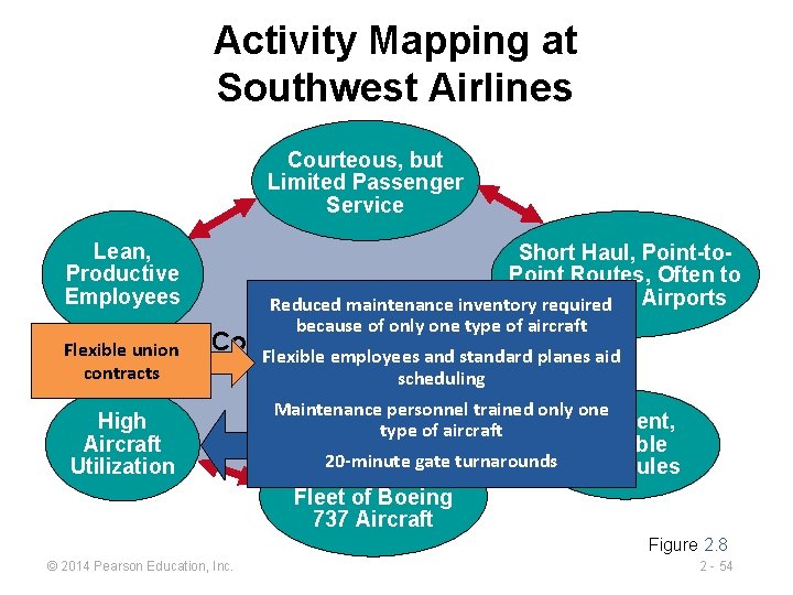 Activity Mapping at Southwest Airlines Courteous, but Limited Passenger Service Lean, Productive Employees Flexible