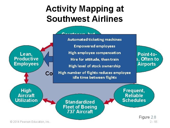 Activity Mapping at Southwest Airlines Courteous, but Automated ticketing machines Limited Passenger Service Empowered