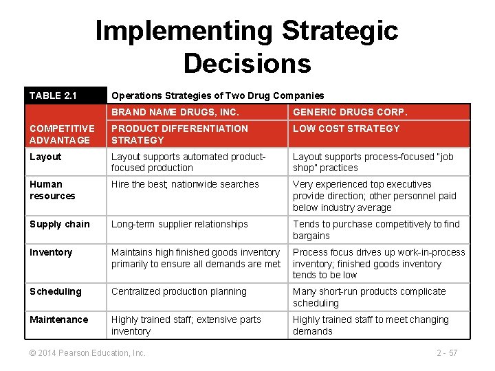Implementing Strategic Decisions TABLE 2. 1 Operations Strategies of Two Drug Companies BRAND NAME
