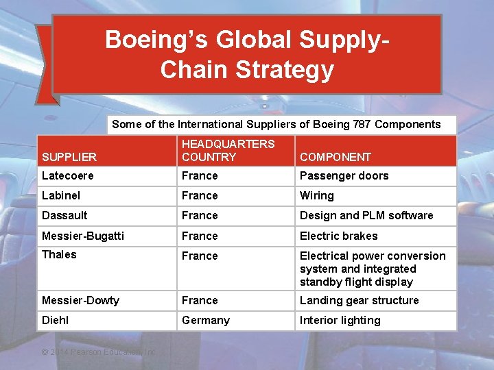 Boeing’s Global Supply. Chain Strategy Some of the International Suppliers of Boeing 787 Components