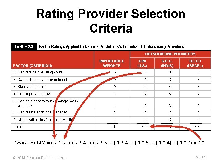 Rating Provider Selection Criteria TABLE 2. 3 Factor Ratings Applied to National Architects’s Potential