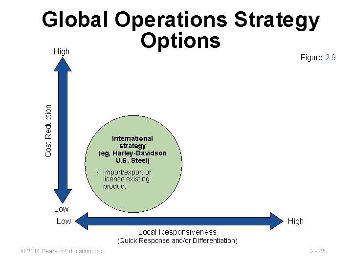 Global Operations Strategy Options Cost Reduction High Figure 2. 9 International strategy (eg, Harley-Davidson