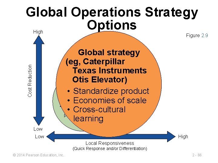 Global Operations Strategy Options High Figure 2. 9 Cost Reduction Global strategy (eg, Caterpillar