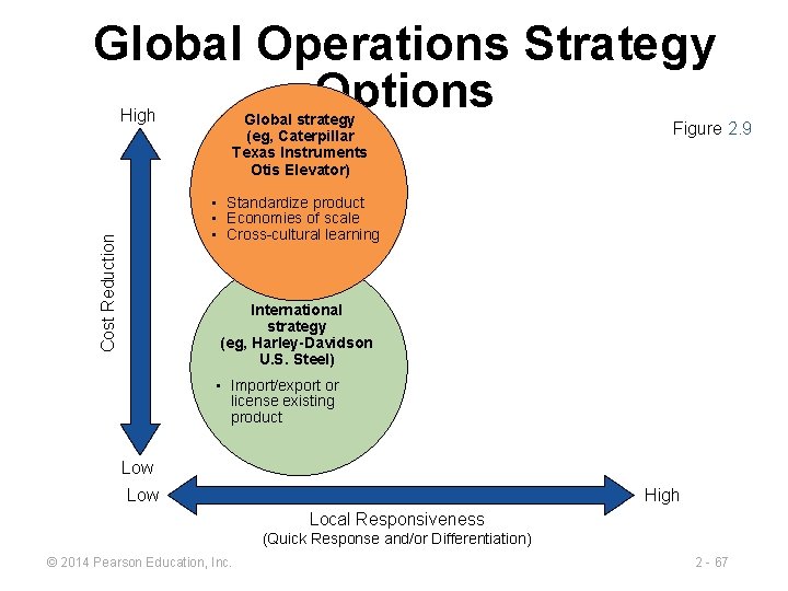 Global Operations Strategy Options High Global strategy (eg, Caterpillar Texas Instruments Otis Elevator) Figure