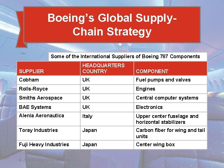 Boeing’s Global Supply. Chain Strategy Some of the International Suppliers of Boeing 787 Components