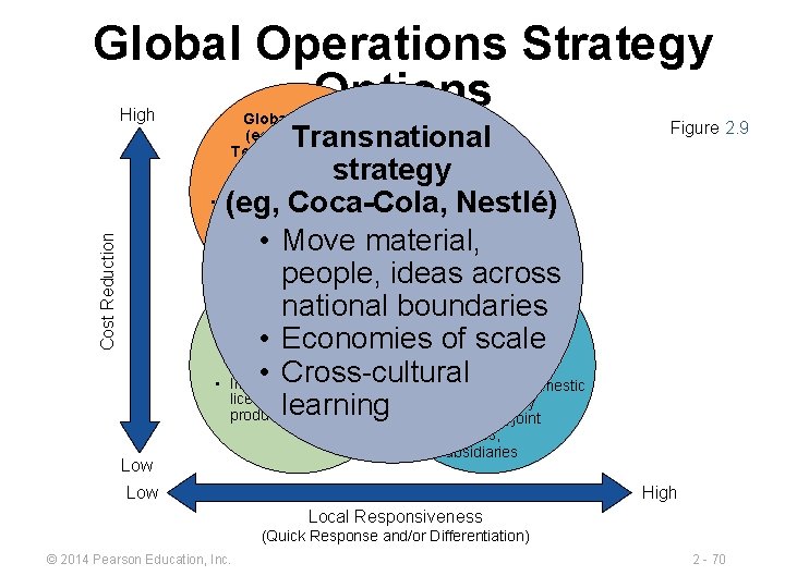 Global Operations Strategy Options Cost Reduction High Global strategy (eg, Caterpillar Texas Instruments Otis